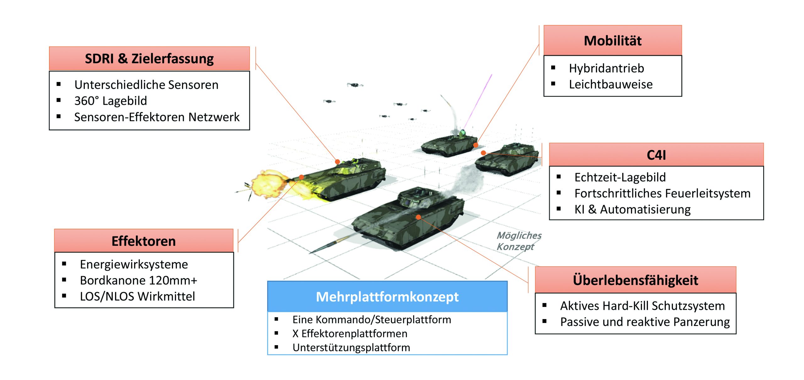 Main Ground Combat System (MGCS): A Status Report