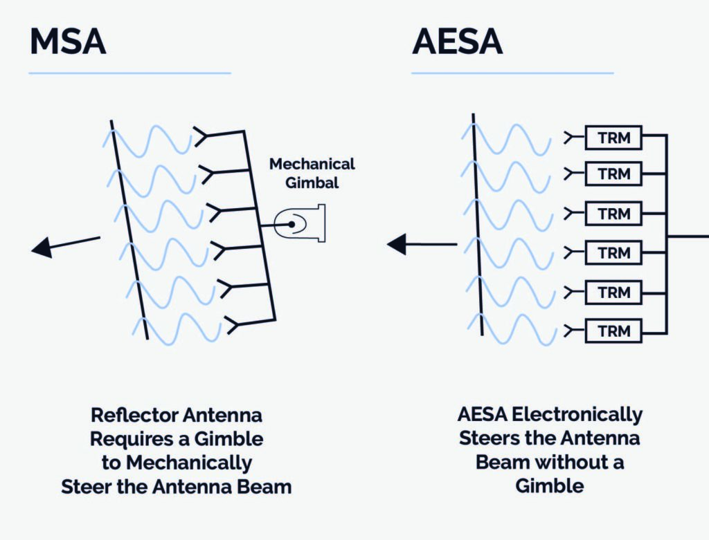 تطور اجيال المقاتلات النفاثه - صفحة 3 Differences-between-Mechanical-and-AESA-radar-beam-steering-Rada