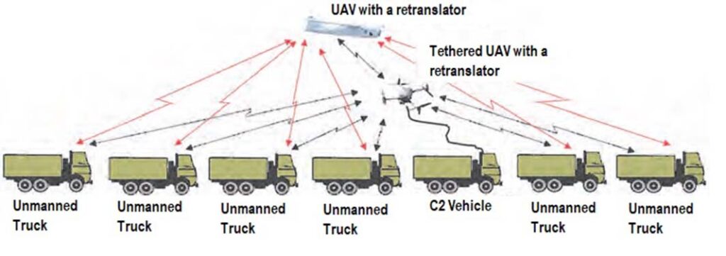 One variant of a leader-follower autonomous convoy, based on standard Russian Kamaz-5350 trucks. (Russian MoD)