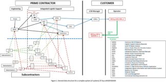 Fig 1: General data structure for a complex system of systems. [Guy Langenaeken]